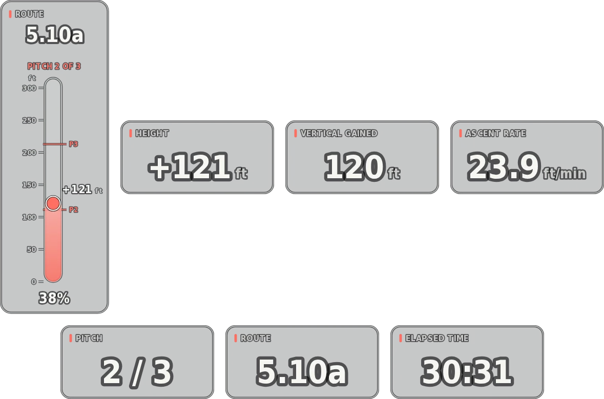 Rock climbing gauges: route progress, height +121 feet, vertical gained 120 feet, ascent rate 23.9 feet per minute, pitch 2 of 3, route 5.10a and elapsed time 30:31.