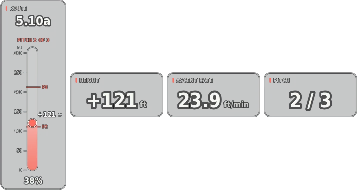 Route-progress gauge for a 5.10a route at 38 percent on pitch 2 of 3, with height +121 feet and an ascent rate of 23.9 feet per minute.