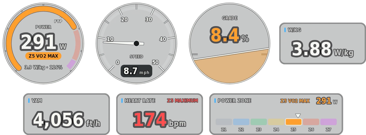 Road cycling gauges: power 291 watts, speed, grade 8.4 percent, 3.88 W/kg, VAM 4,056 feet per hour, heart rate 174 bpm and the power zones.