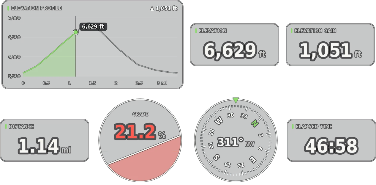 Hiking gauges: elevation profile, elevation 6,629 feet, gain 1,051 feet, distance 1.14 miles, a 21.2 percent grade dial, a compass at 311 degrees and elapsed time 46:58.