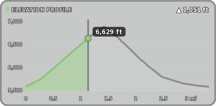 Elevation profile of a 3-mile hike with a moving dot at 6,629 feet and 1,051 feet climbed.