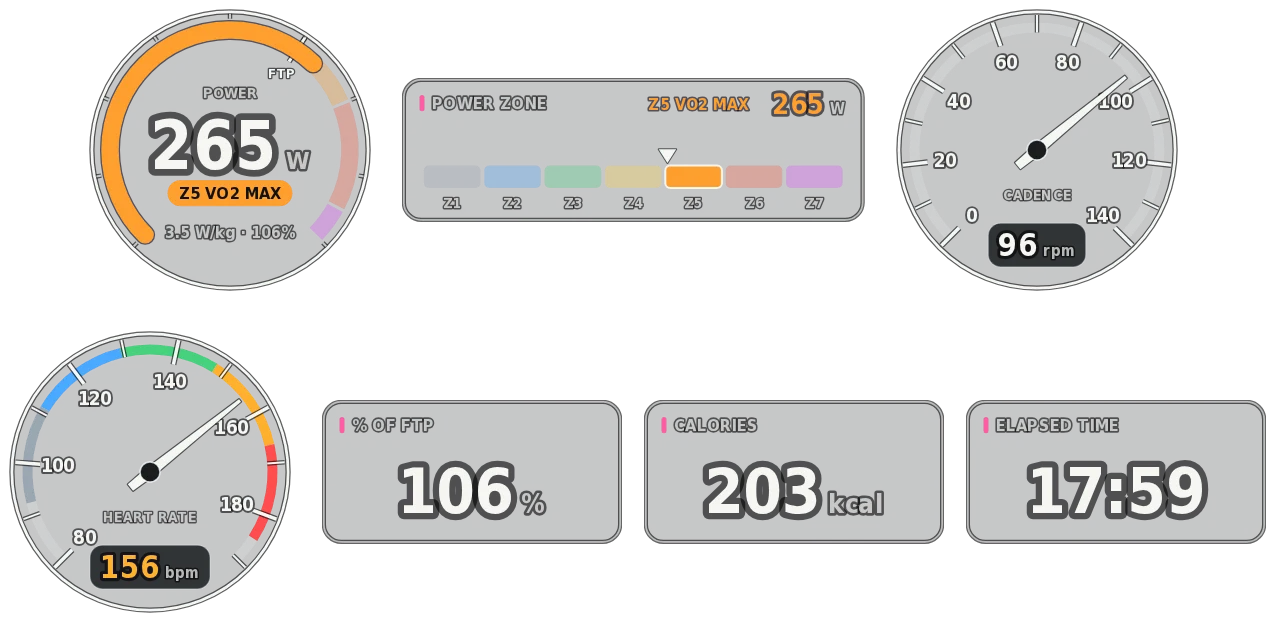 Indoor cycling gauges: power 265 watts, the power zones, a cadence dial at 96 rpm, a heart-rate dial at 156 bpm, 106 percent of FTP, 203 kilocalories and elapsed time 17:59.