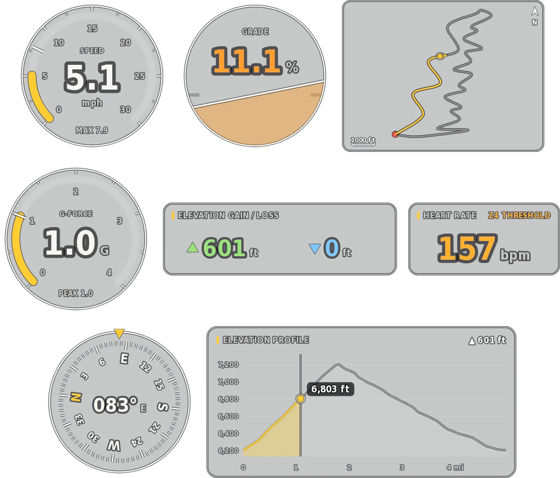 Mountain bike gauges: speedometer, grade, trail mini-map, a G-meter, elevation gain and loss, heart rate 157 bpm, a compass and the elevation profile.