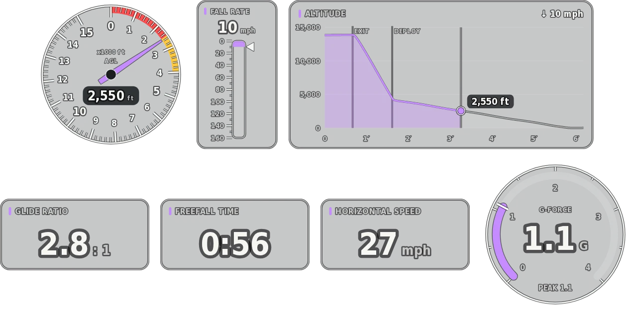 Parachuting gauges under canopy: altimeter at 2,550 feet, fall rate 10 mph, the jump’s altitude profile, glide ratio 2.8 to 1, freefall time 0:56, horizontal speed 27 mph and a G-meter.