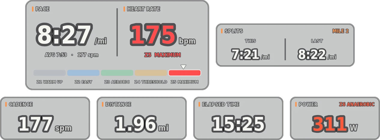Running gauges: pace and heart rate, mile splits of 7:21 and 8:22, cadence 177 steps per minute, distance 1.96 miles, elapsed time 15:25 and power 311 watts.
