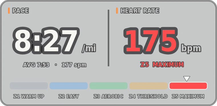 Pace of 8:27 per mile and heart rate of 175 bpm in zone 5, with average pace, cadence and the five heart-rate zones.
