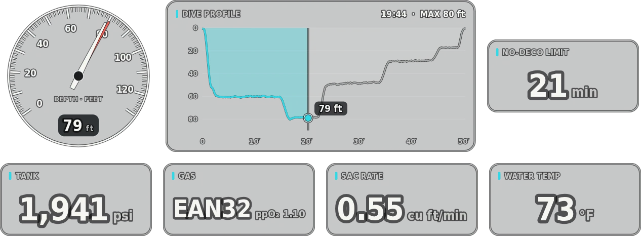 Scuba gauges: depth gauge, dive profile, no-deco limit 21 minutes, tank 1,941 psi, gas EAN32, SAC rate 0.55 cubic feet per minute and water temperature 73 °F.